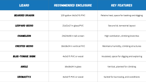 A chart listing popular pet lizards along with their recommended enclosures and key features. Species include bearded dragon, leopard gecko, chameleon, and more, with details on enclosure size and needs. // Healthier Pets Today