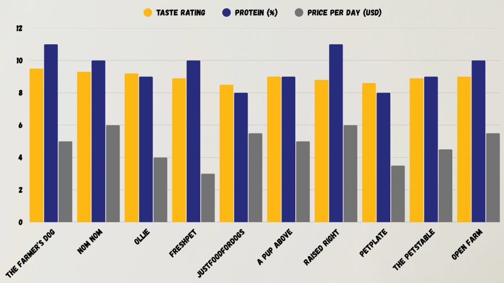 Bar chart comparing fresh dog food brands based on taste rating, protein percentage, and price per day in USD. Brands include The Farmer’s Dog, Nom Nom, Ollie, Freshpet, JustFoodForDogs, A Pup Above, Raised Right, PetPlate, The PetsTable, and Open Farm. The chart shows variations in quality and cost to help identify the best fresh dog food options // Healthier Pets Today
